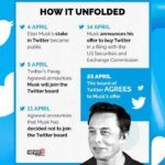 Elon Musk’s Acquisition of Twitter: A Strategic Move in the Digital Landscape | Why Did Elon Musk Buy Twitter?